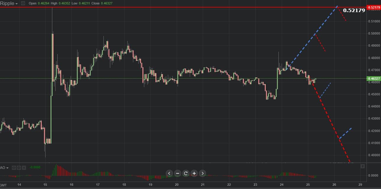 Previsión gráfica de Ripple 25.10.2018.