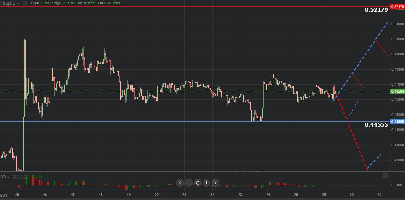 Previsión gráfica de Ripple 26.10.2018.