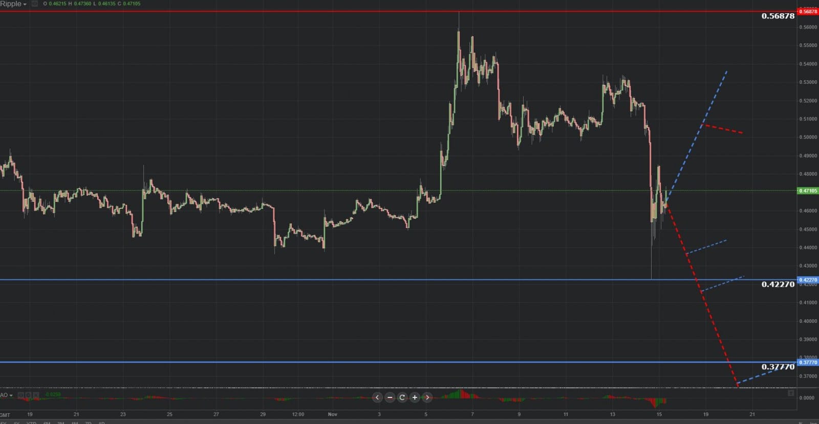 Previsión gráfica de Ripple 15.11.2018.