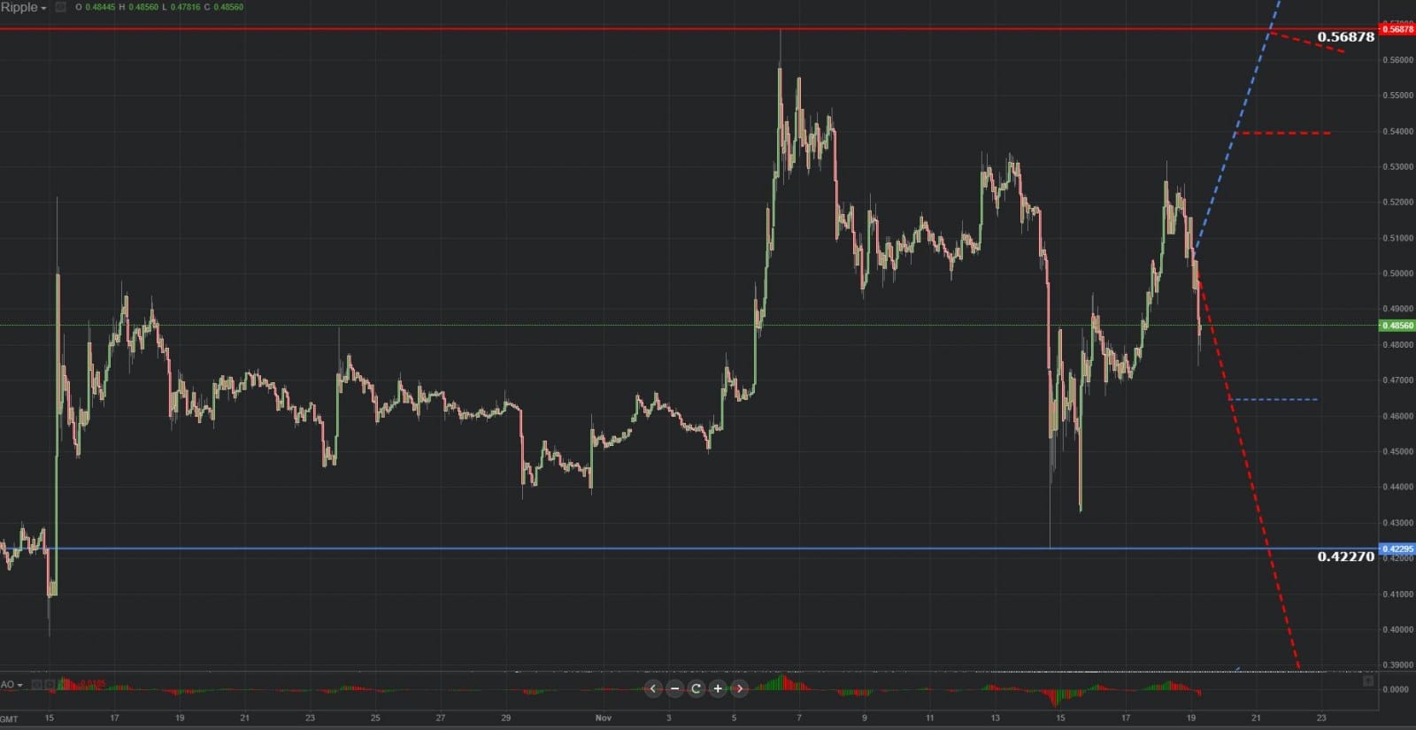 Previsión gráfica de Ripple 19.11.2018.