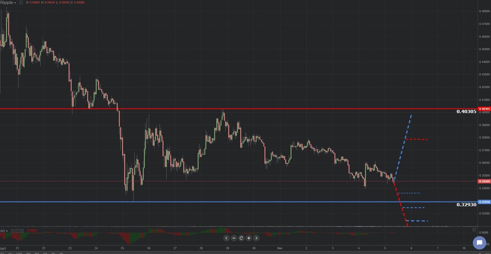 Previsión gráfica de Ripple 05.12.2018.