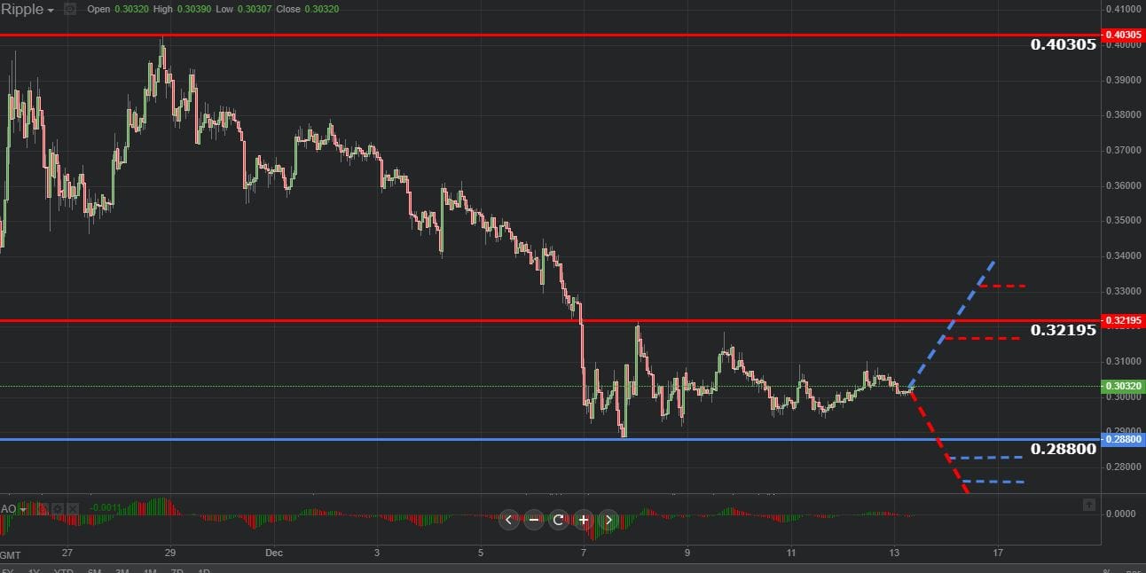 Previsión gráfica de Ripple 13.12.2018.