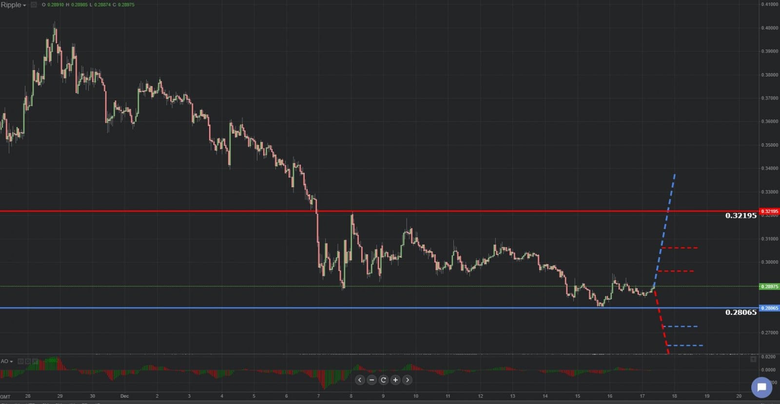 Previsión gráfica de Ripple 17.12.2018.