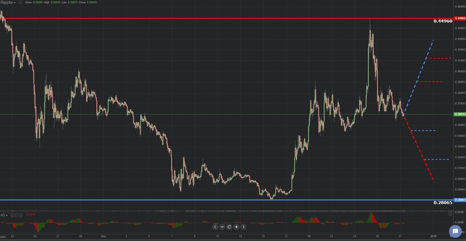 Previsión gráfica de Ripple 27.12.2018. 