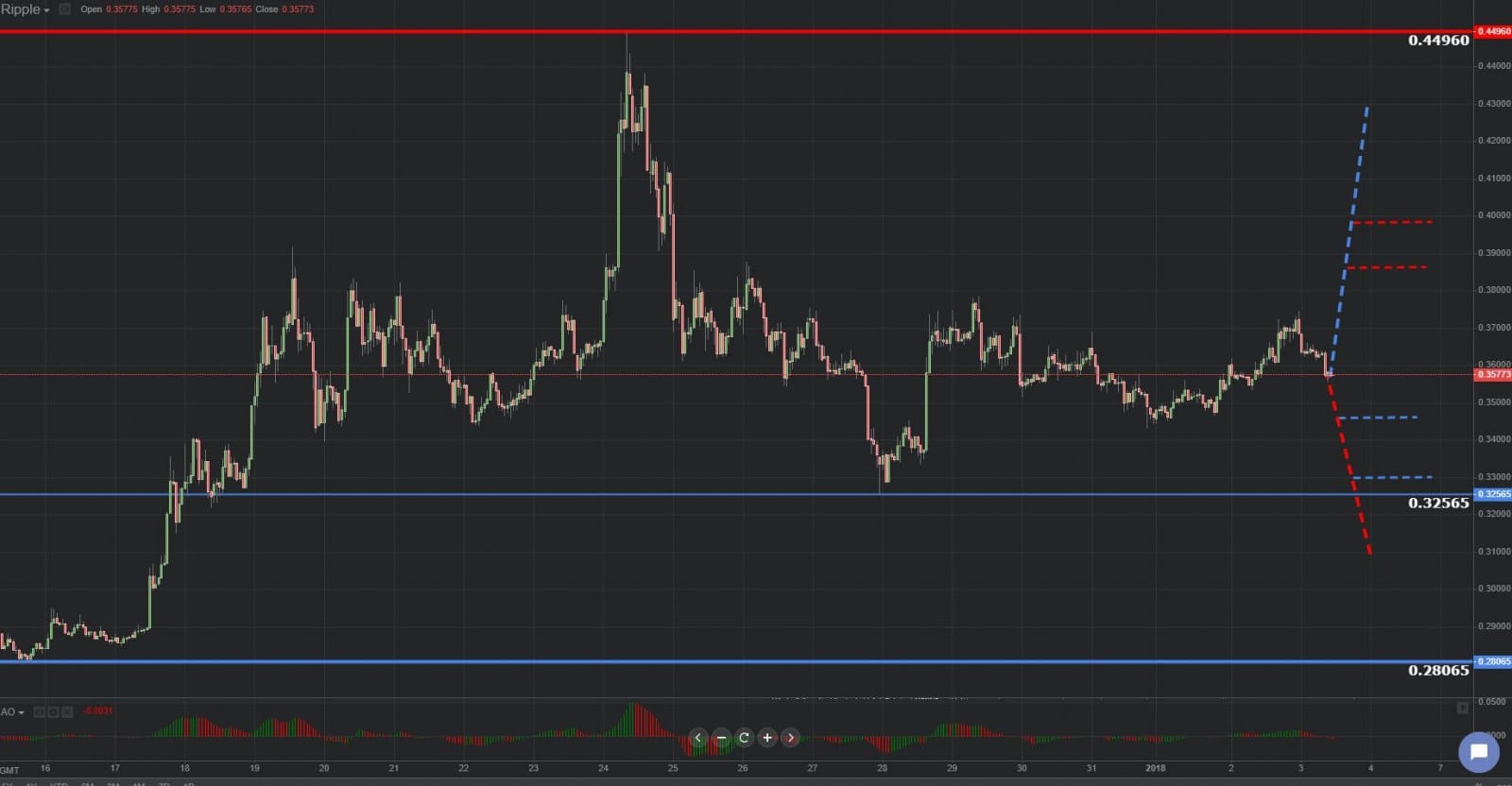 Previsión gráfica de Ripple 03.01.2019. 