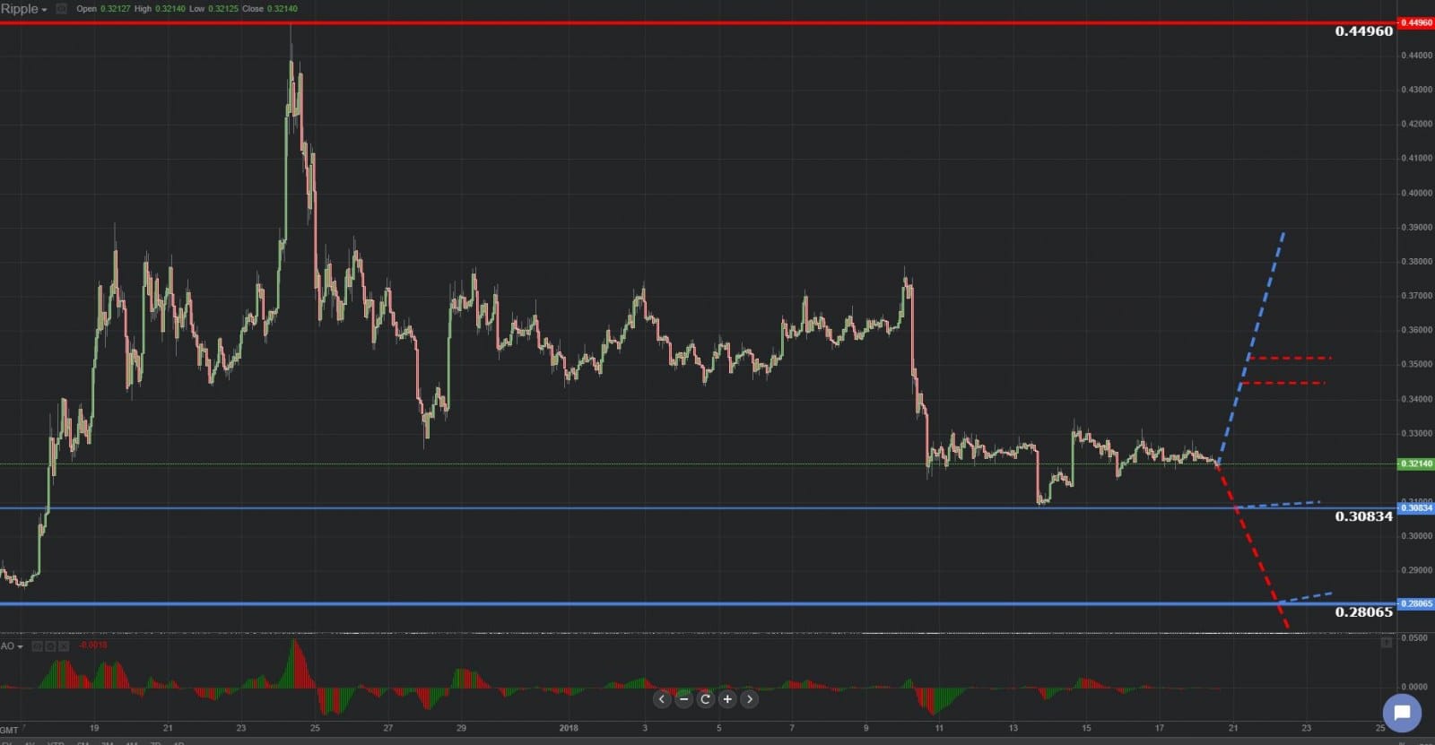 Previsión gráfica de Ripple 18.01.2019