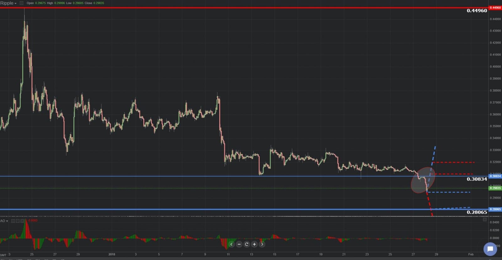 Previsión gráfica de Ripple 28.01.2019