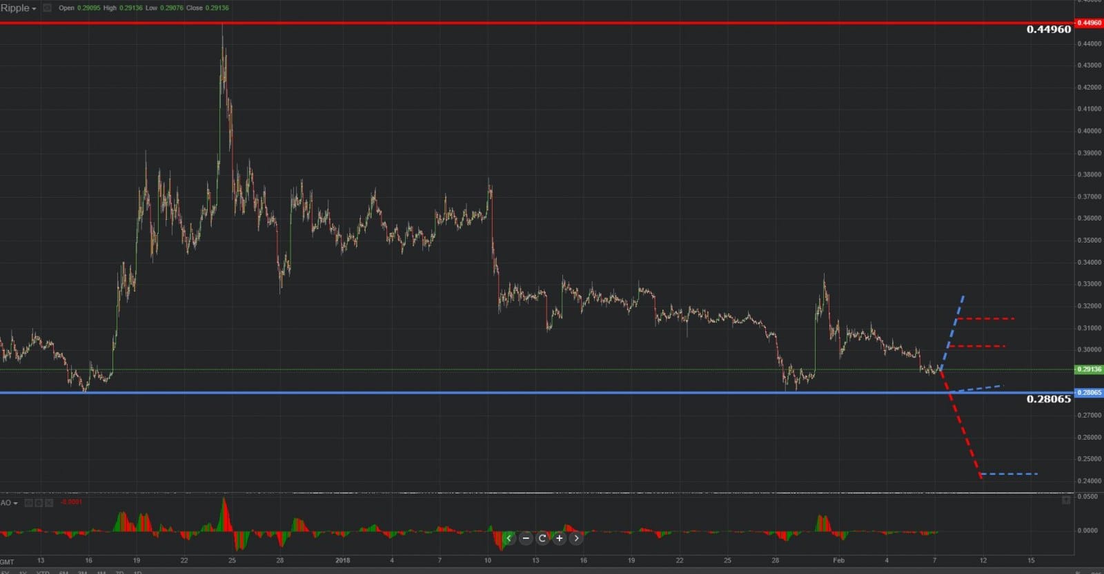  Previsión gráfica de Ripple 07.02.2019