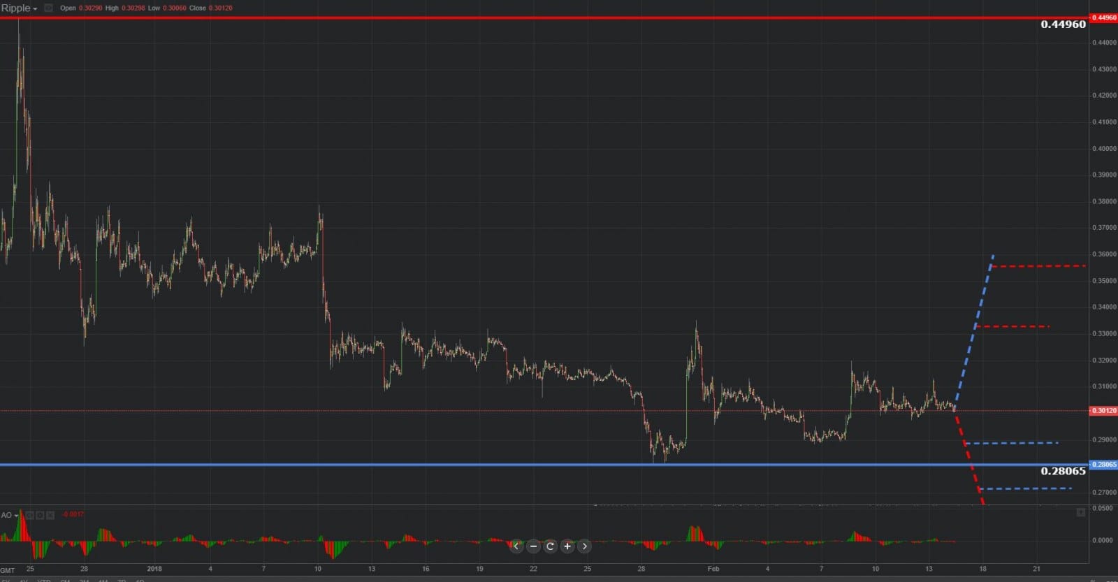  Previsión gráfica de Ripple 14.02.2019