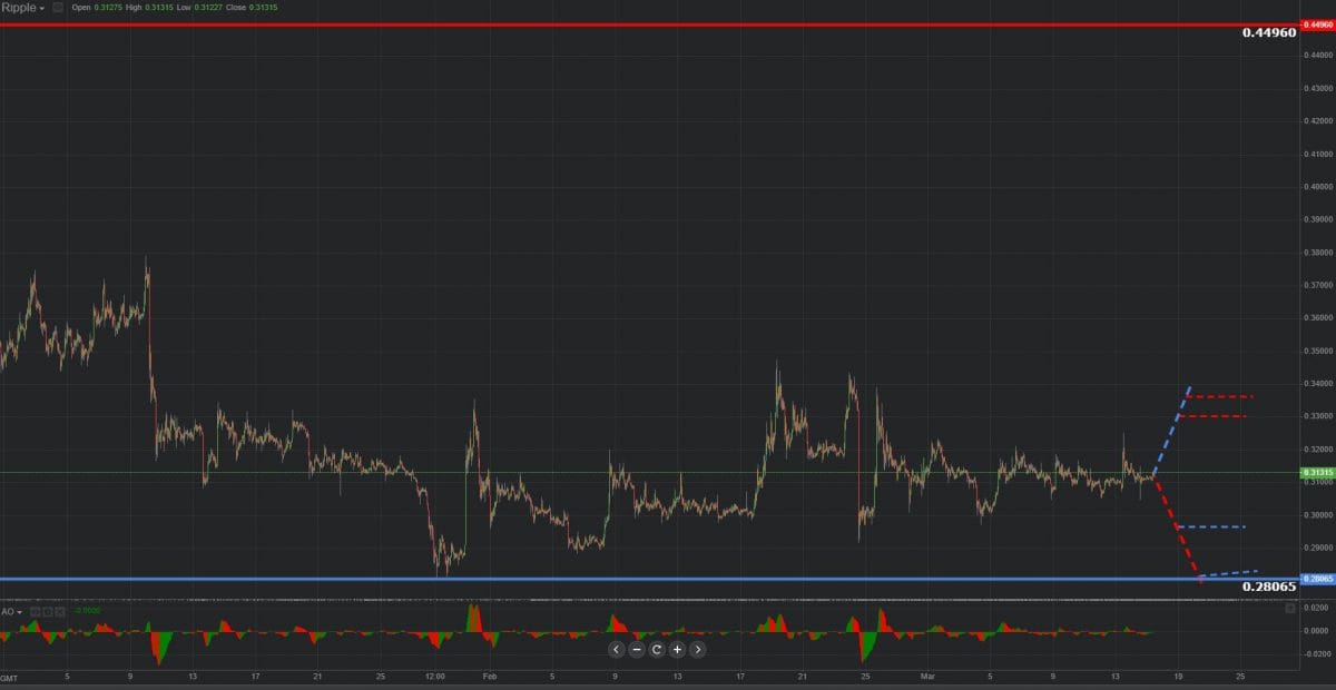  Previsión gráfica de Ripple 15.03.2019