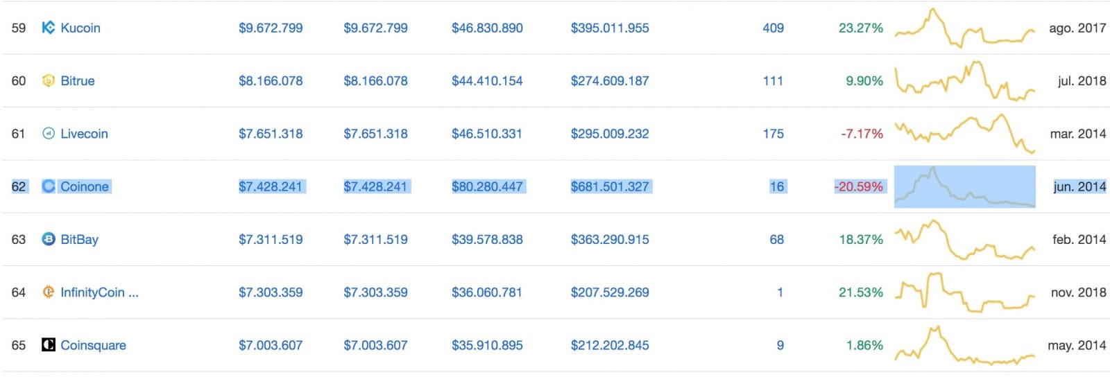 Criptoone  puesto