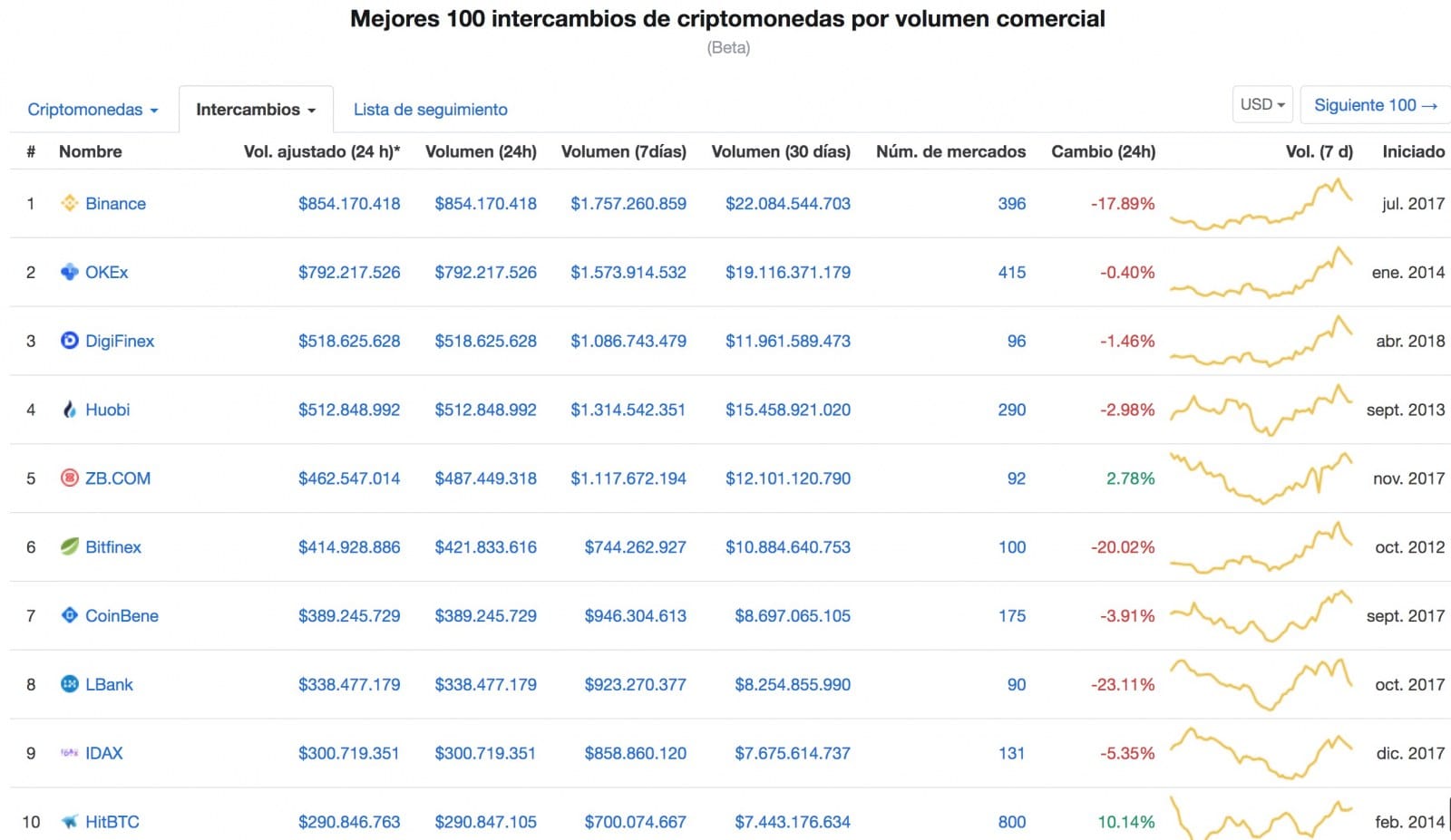 Huobi Ranking. Cripto-mineria.com